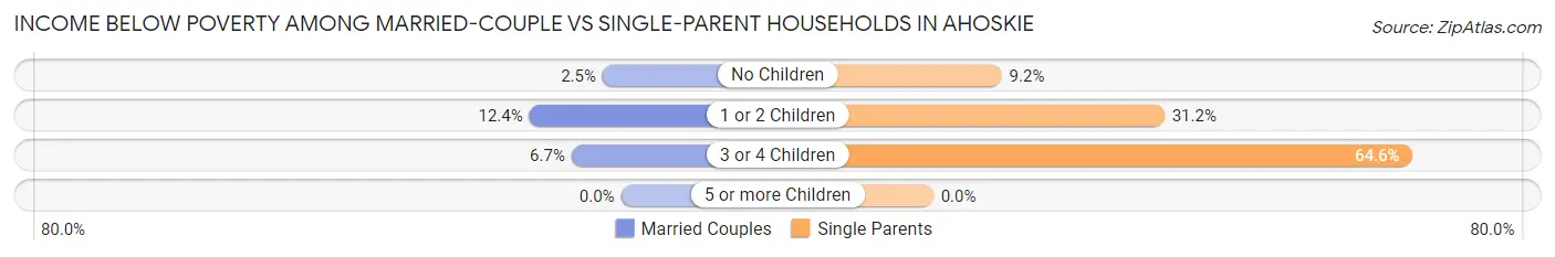 Income Below Poverty Among Married-Couple vs Single-Parent Households in Ahoskie
