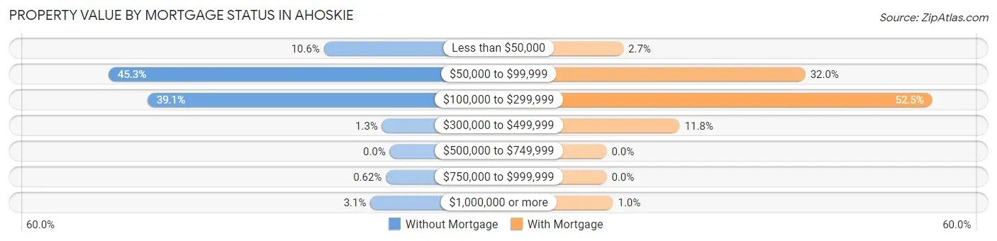 Property Value by Mortgage Status in Ahoskie