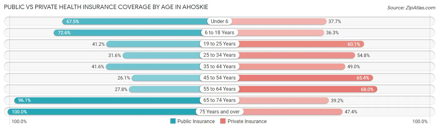 Public vs Private Health Insurance Coverage by Age in Ahoskie