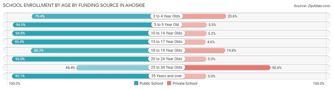 School Enrollment by Age by Funding Source in Ahoskie
