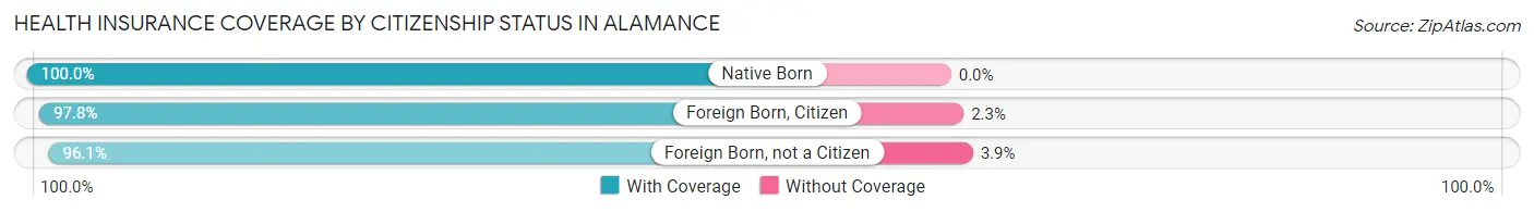 Health Insurance Coverage by Citizenship Status in Alamance