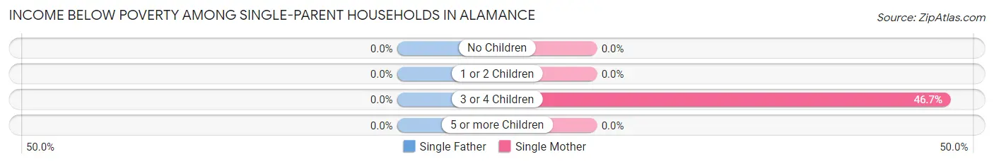 Income Below Poverty Among Single-Parent Households in Alamance