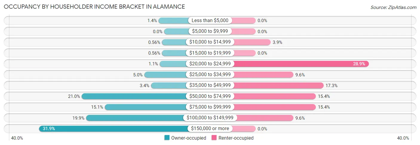 Occupancy by Householder Income Bracket in Alamance