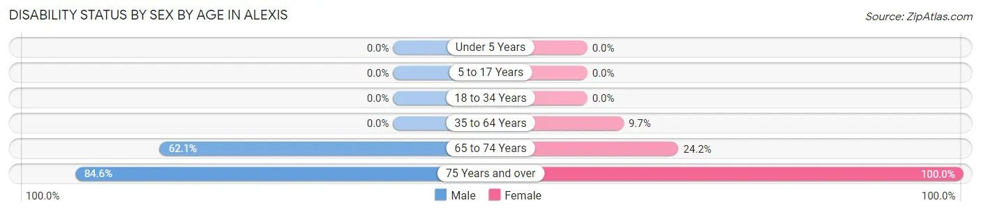 Disability Status by Sex by Age in Alexis