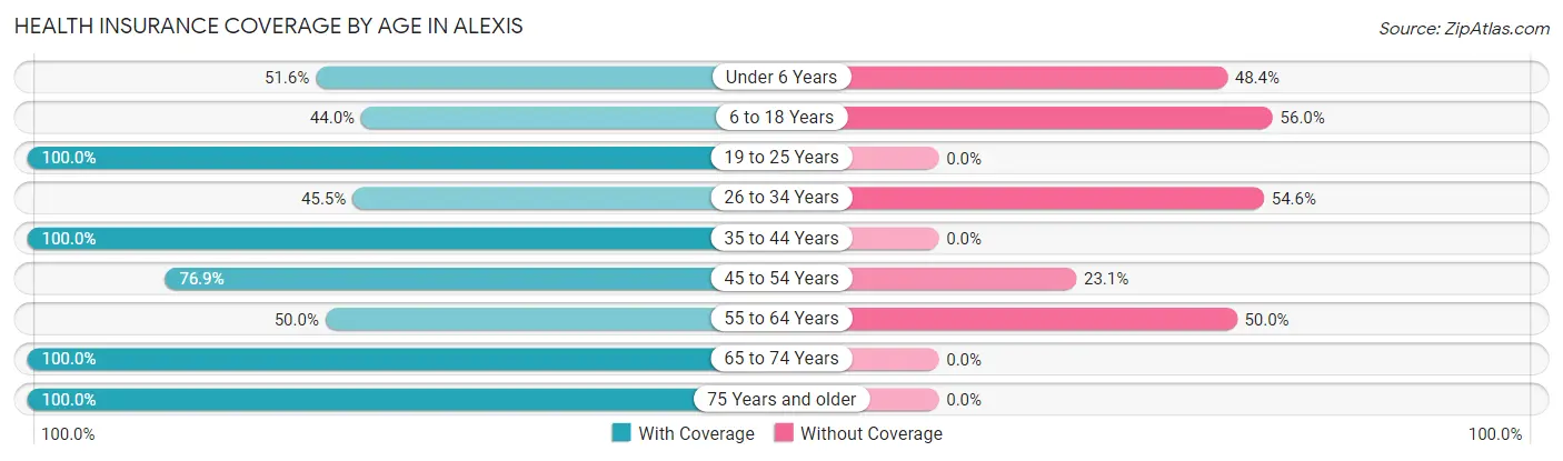Health Insurance Coverage by Age in Alexis