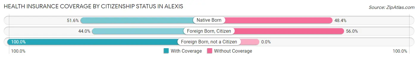 Health Insurance Coverage by Citizenship Status in Alexis