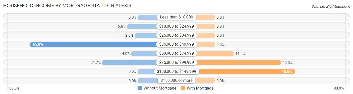 Household Income by Mortgage Status in Alexis