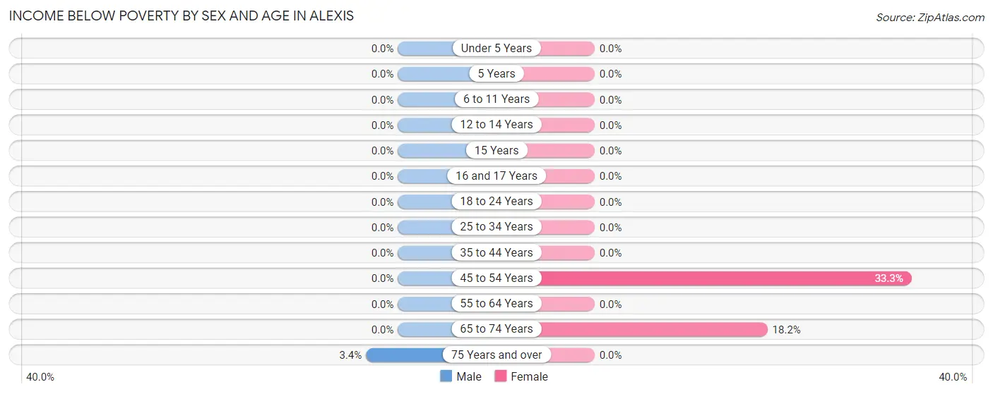 Income Below Poverty by Sex and Age in Alexis