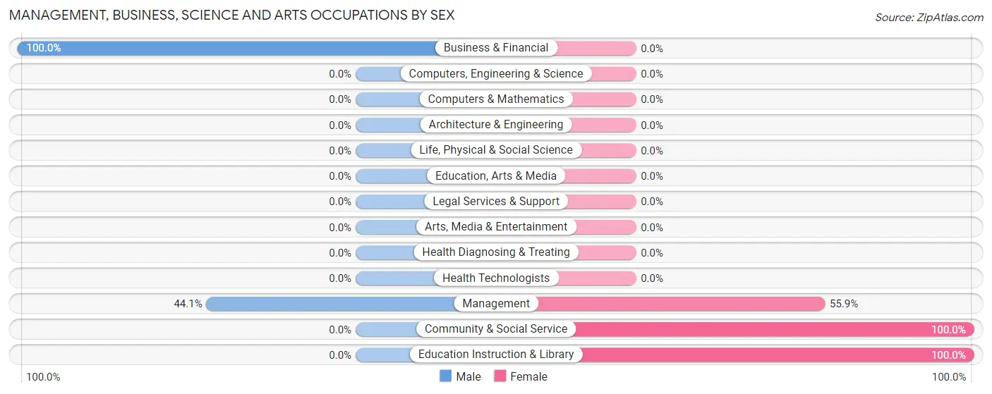 Management, Business, Science and Arts Occupations by Sex in Alexis