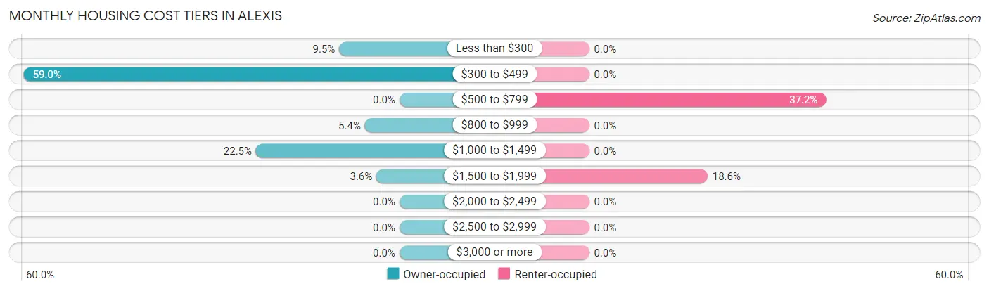 Monthly Housing Cost Tiers in Alexis