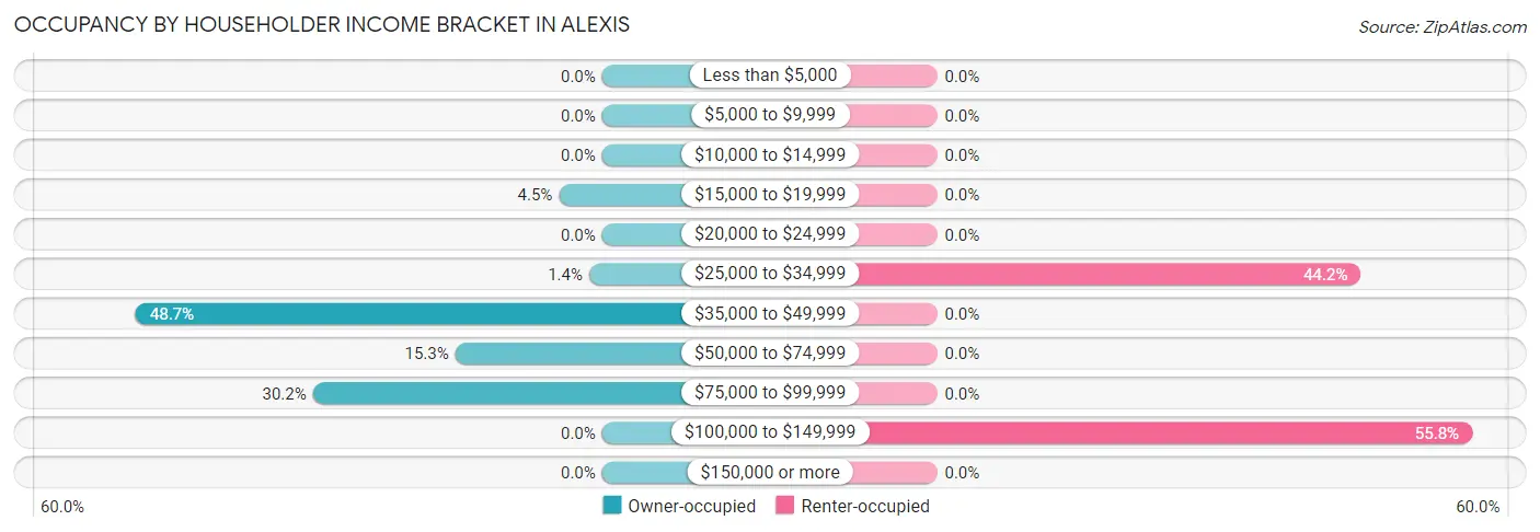 Occupancy by Householder Income Bracket in Alexis