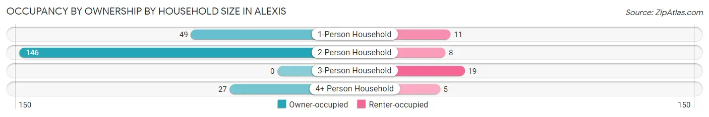 Occupancy by Ownership by Household Size in Alexis