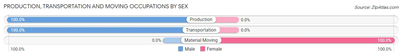 Production, Transportation and Moving Occupations by Sex in Alexis