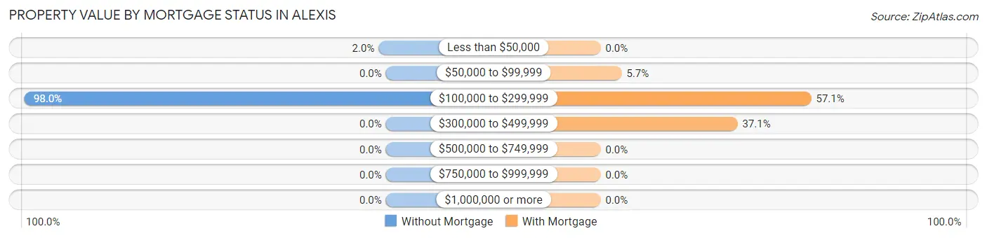 Property Value by Mortgage Status in Alexis