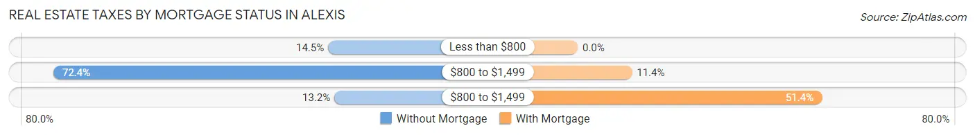 Real Estate Taxes by Mortgage Status in Alexis