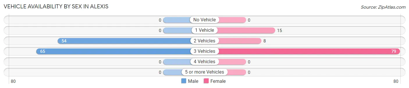 Vehicle Availability by Sex in Alexis