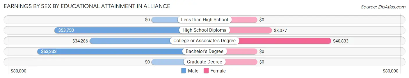 Earnings by Sex by Educational Attainment in Alliance