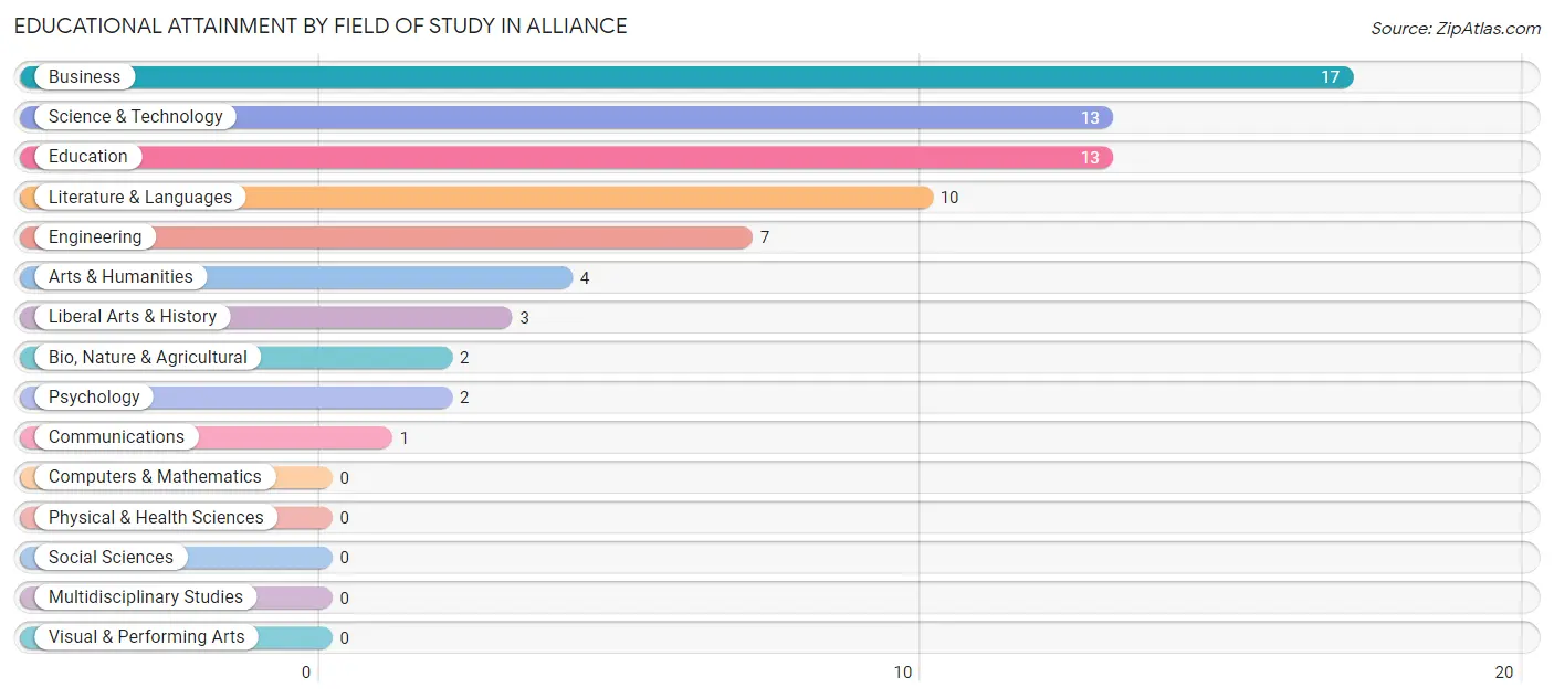 Educational Attainment by Field of Study in Alliance