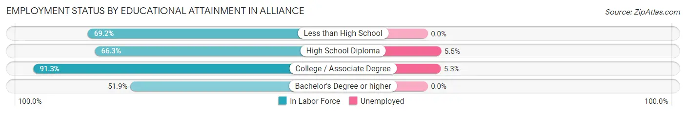 Employment Status by Educational Attainment in Alliance