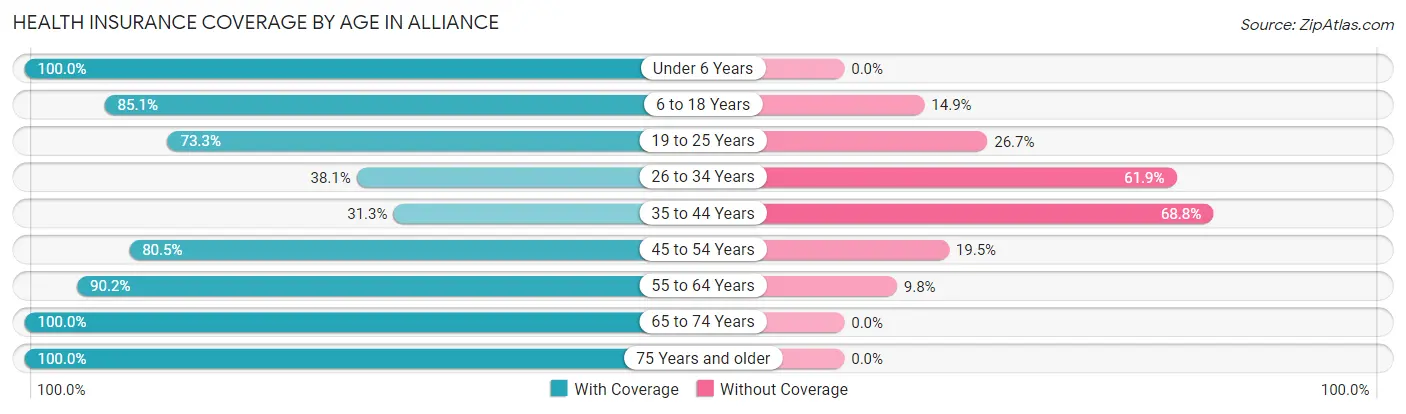 Health Insurance Coverage by Age in Alliance