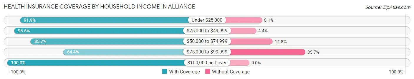 Health Insurance Coverage by Household Income in Alliance
