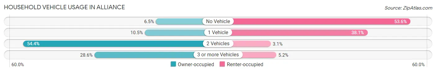 Household Vehicle Usage in Alliance