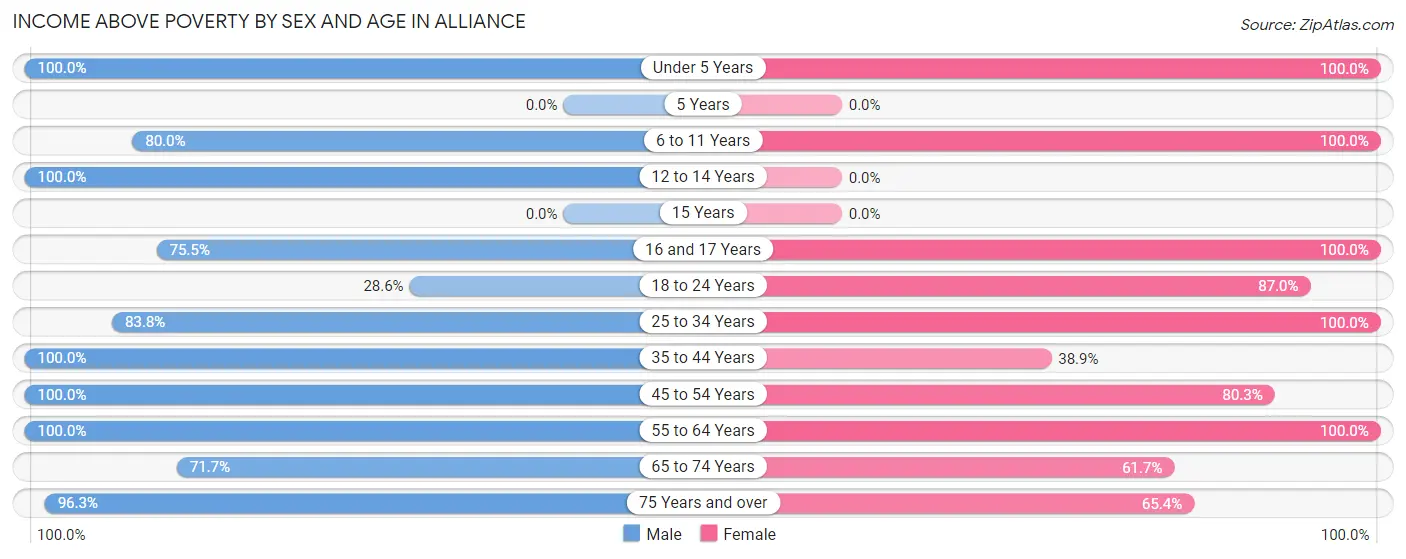 Income Above Poverty by Sex and Age in Alliance