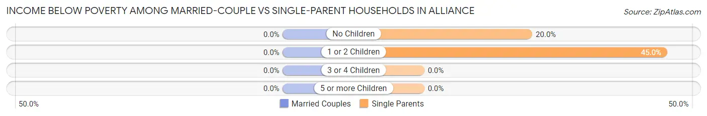 Income Below Poverty Among Married-Couple vs Single-Parent Households in Alliance