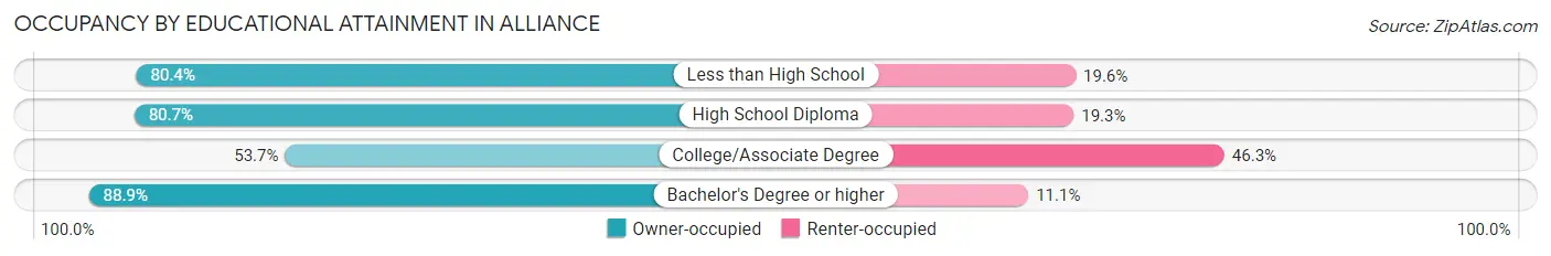 Occupancy by Educational Attainment in Alliance