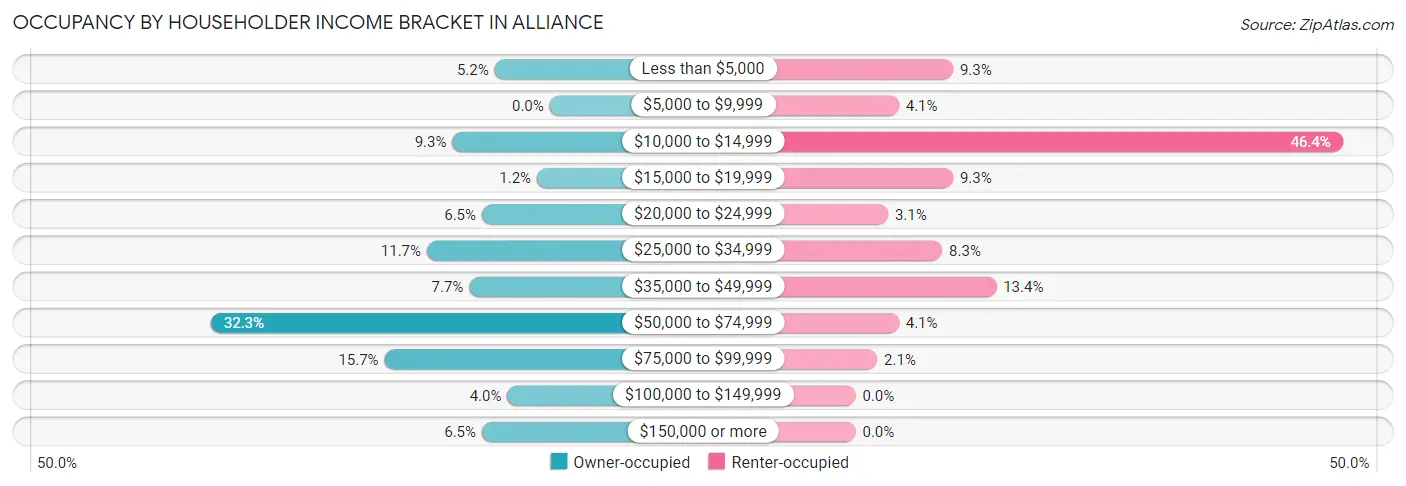 Occupancy by Householder Income Bracket in Alliance