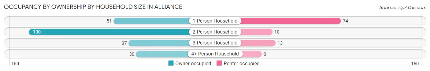 Occupancy by Ownership by Household Size in Alliance