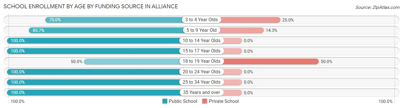 School Enrollment by Age by Funding Source in Alliance