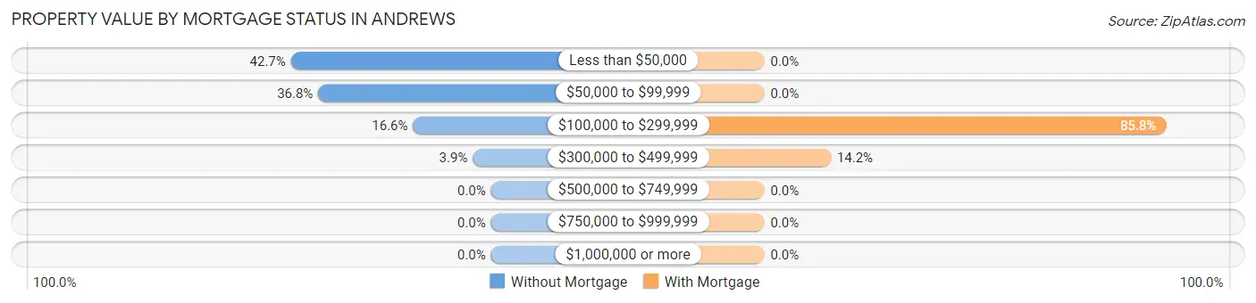 Property Value by Mortgage Status in Andrews