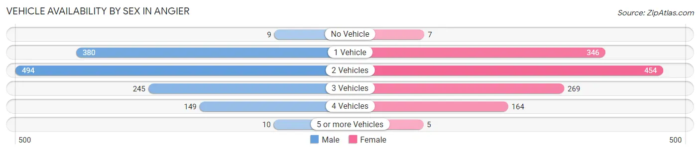 Vehicle Availability by Sex in Angier