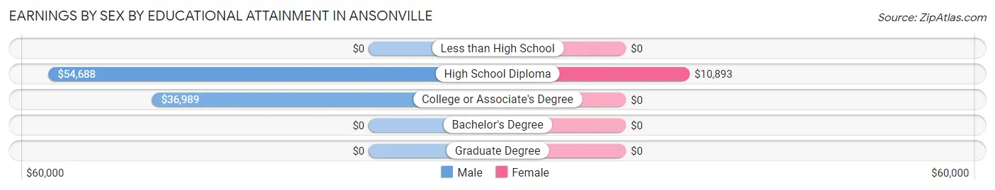 Earnings by Sex by Educational Attainment in Ansonville