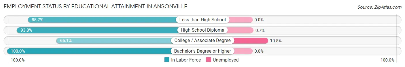 Employment Status by Educational Attainment in Ansonville