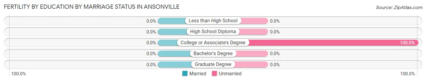 Female Fertility by Education by Marriage Status in Ansonville