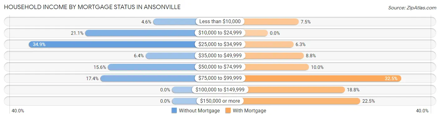Household Income by Mortgage Status in Ansonville