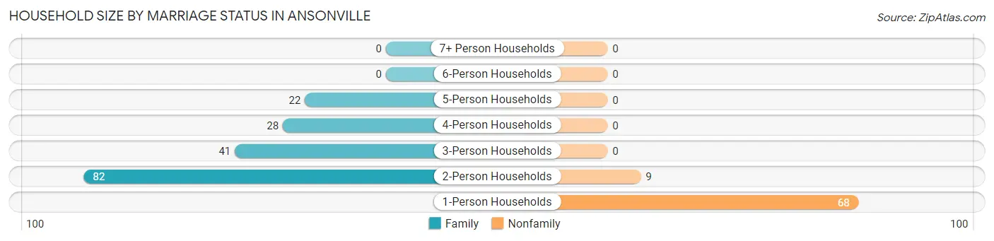 Household Size by Marriage Status in Ansonville