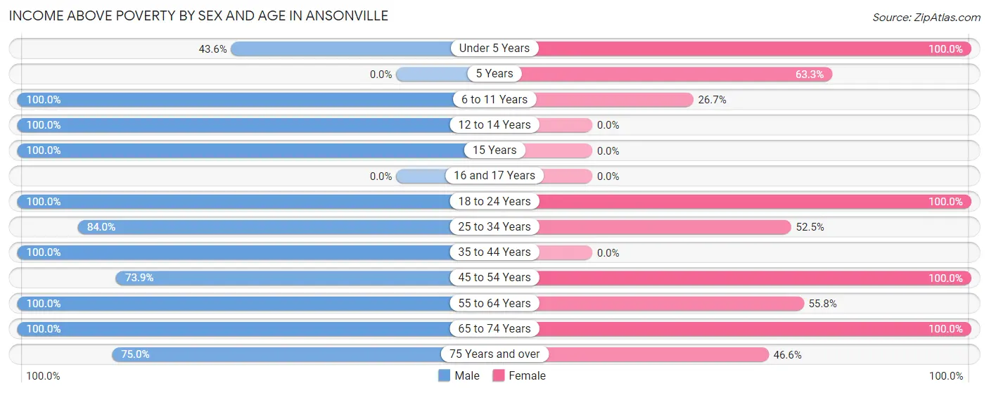 Income Above Poverty by Sex and Age in Ansonville