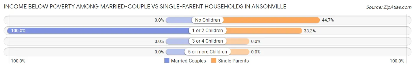 Income Below Poverty Among Married-Couple vs Single-Parent Households in Ansonville