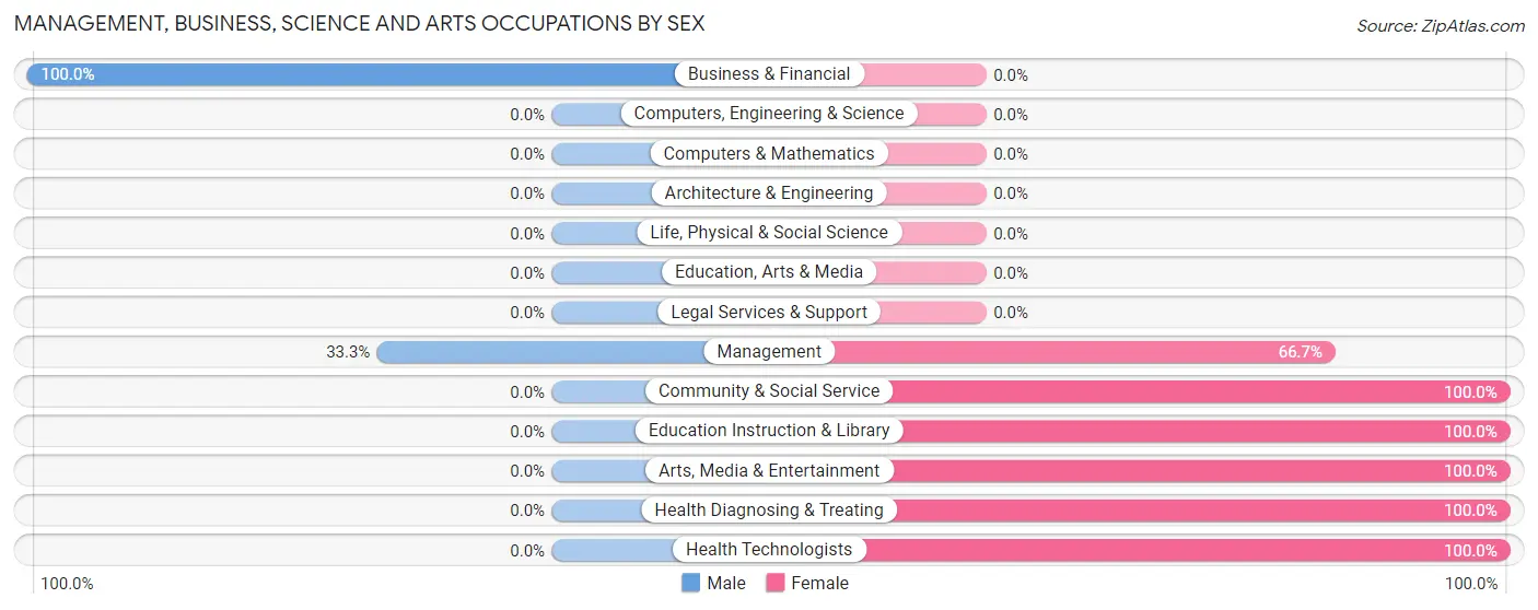 Management, Business, Science and Arts Occupations by Sex in Ansonville