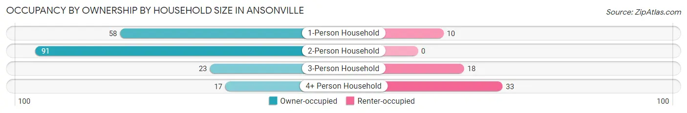 Occupancy by Ownership by Household Size in Ansonville