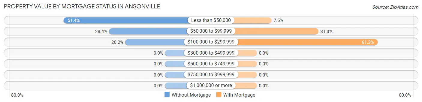 Property Value by Mortgage Status in Ansonville