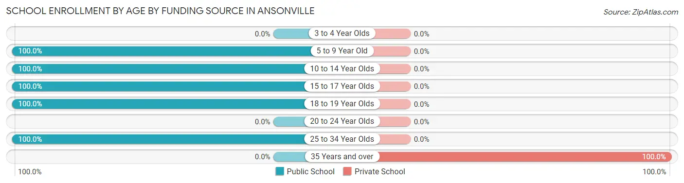 School Enrollment by Age by Funding Source in Ansonville