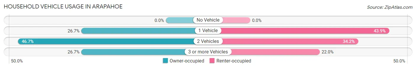 Household Vehicle Usage in Arapahoe