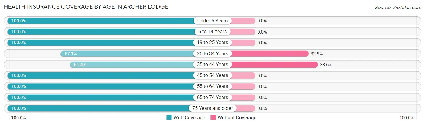 Health Insurance Coverage by Age in Archer Lodge