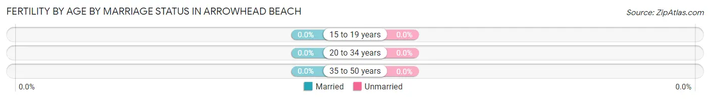 Female Fertility by Age by Marriage Status in Arrowhead Beach