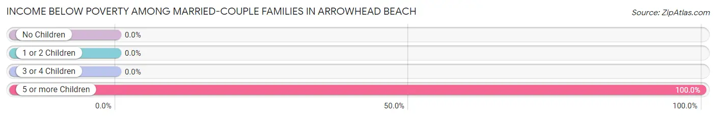 Income Below Poverty Among Married-Couple Families in Arrowhead Beach