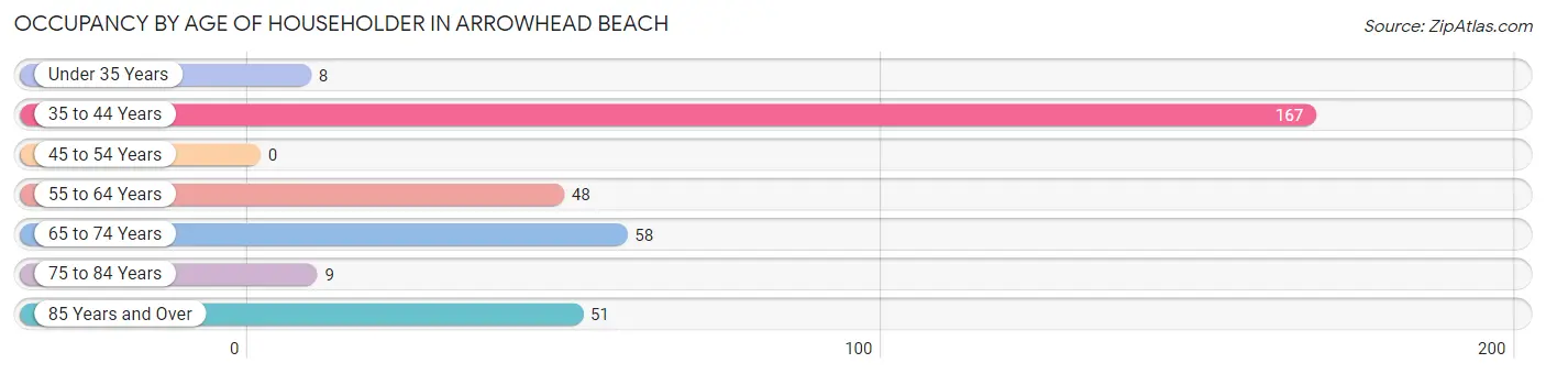 Occupancy by Age of Householder in Arrowhead Beach
